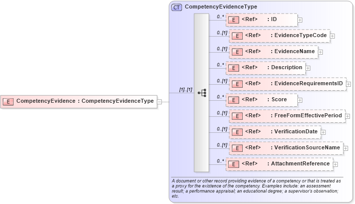 XSD Diagram of CompetencyEvidence in schema components_xsd (HR-XML - Human Resources XML)