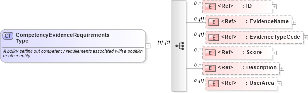 XSD Diagram of CompetencyEvidenceRequirementsType in schema components_xsd (HR-XML - Human Resources XML)