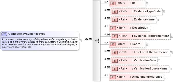 XSD Diagram of CompetencyEvidenceType in schema components_xsd (HR-XML - Human Resources XML)