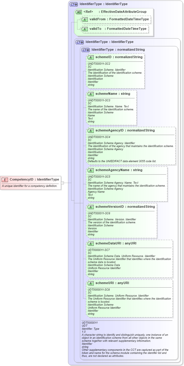 XSD Diagram of CompetencyID in schema fields_xsd (HR-XML - Human Resources XML)