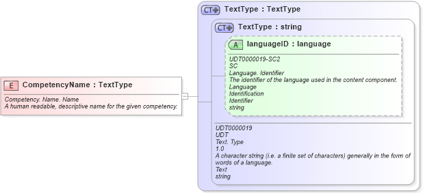XSD Diagram of CompetencyName in schema fields_xsd (HR-XML - Human Resources XML)