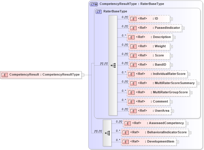 XSD Diagram of CompetencyResult in schema components_xsd (HR-XML - Human Resources XML)