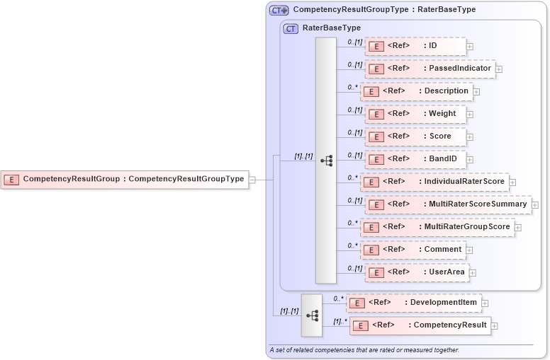 XSD Diagram of CompetencyResultGroup in schema components_xsd (HR-XML - Human Resources XML)