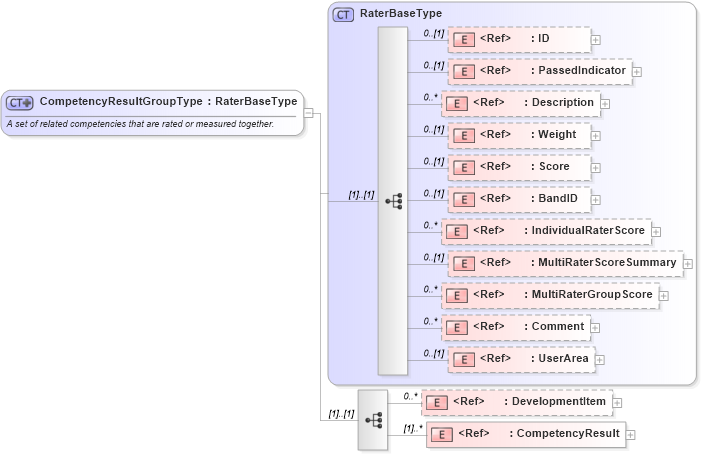XSD Diagram of CompetencyResultGroupType in schema components_xsd (HR-XML - Human Resources XML)