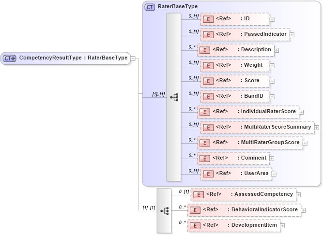 XSD Diagram of CompetencyResultType in schema components_xsd (HR-XML - Human Resources XML)
