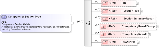 XSD Diagram of CompetencySectionType in schema components_xsd (HR-XML - Human Resources XML)