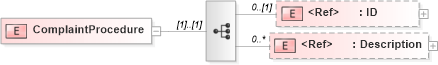 XSD Diagram of ComplaintProcedure in schema components_xsd (HR-XML - Human Resources XML)