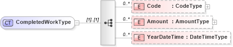 XSD Diagram of CompletedWorkType in schema reusableaggregatebusinessinformationentity_xsd (HR-XML - Human Resources XML)