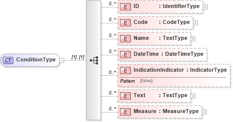 XSD Diagram of ConditionType in schema reusableaggregatebusinessinformationentity_xsd (HR-XML - Human Resources XML)
