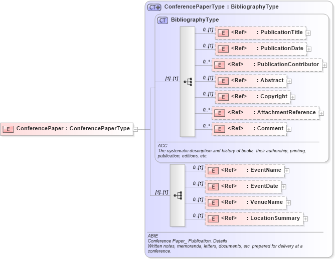 XSD Diagram of ConferencePaper in schema components_xsd (HR-XML - Human Resources XML)