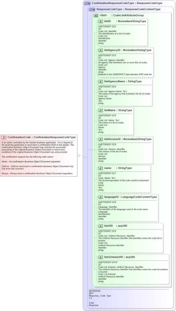 XSD Diagram of ConfirmationCode in schema meta_xsd (HR-XML - Human Resources XML)