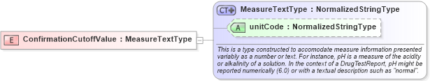 XSD Diagram of ConfirmationCutoffValue in schema fields_xsd (HR-XML - Human Resources XML)
