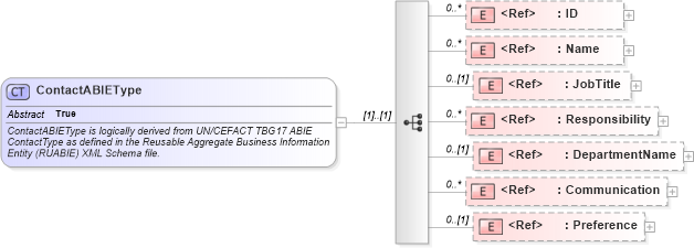 XSD Diagram of ContactABIEType in schema components_xsd1 (HR-XML - Human Resources XML)