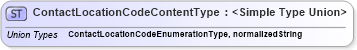 XSD Diagram of ContactLocationCodeContentType in schema codelists_xsd1 (HR-XML - Human Resources XML)