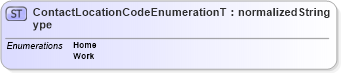 XSD Diagram of ContactLocationCodeEnumerationType in schema codelists_xsd1 (HR-XML - Human Resources XML)