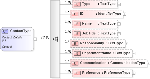 XSD Diagram of ContactType in schema reusableaggregatebusinessinformationentity_xsd (HR-XML - Human Resources XML)