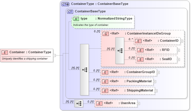XSD Diagram of Container in schema logisticscomponents_xsd (HR-XML - Human Resources XML)