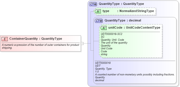 XSD Diagram of ContainerQuantity in schema fields_xsd1 (HR-XML - Human Resources XML)