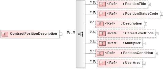 XSD Diagram of ContractPositionDescription in schema components_xsd (HR-XML - Human Resources XML)