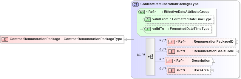 XSD Diagram of ContractRemunerationPackage in schema components_xsd (HR-XML - Human Resources XML)