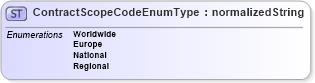 XSD Diagram of ContractScopeCodeEnumType in schema codelists_xsd (HR-XML - Human Resources XML)
