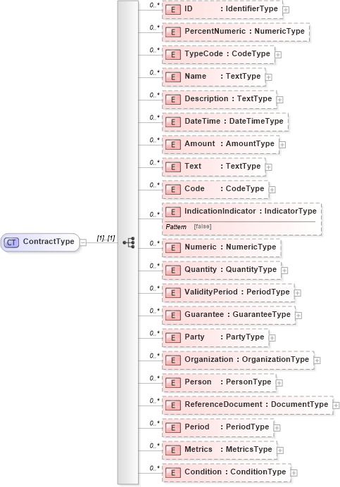 XSD Diagram of ContractType in schema reusableaggregatecorecomponent_xsd (HR-XML - Human Resources XML)
