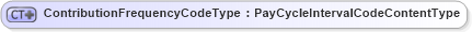 XSD Diagram of ContributionFrequencyCodeType in schema fields_xsd (HR-XML - Human Resources XML)