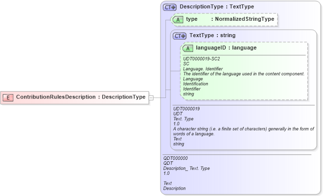 XSD Diagram of ContributionRulesDescription in schema fields_xsd (HR-XML - Human Resources XML)