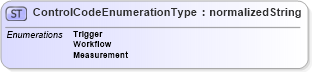 XSD Diagram of ControlCodeEnumerationType in schema codelists_xsd1 (HR-XML - Human Resources XML)
