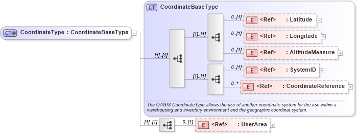 XSD Diagram of CoordinateType in schema components_xsd1 (HR-XML - Human Resources XML)
