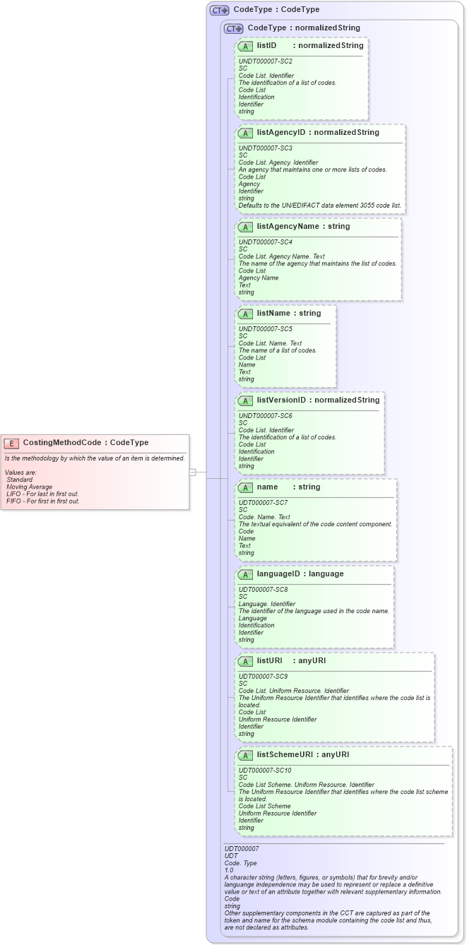 XSD Diagram of CostingMethodCode in schema fields_xsd1 (HR-XML - Human Resources XML)