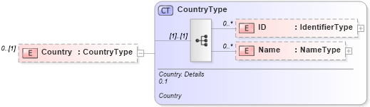 XSD Diagram of Country in schema reusableaggregatebusinessinformationentity_xsd (HR-XML - Human Resources XML)