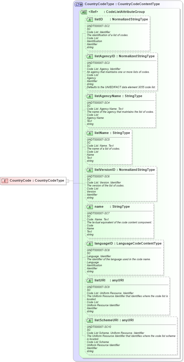 XSD Diagram of CountryCode in schema fields_xsd (HR-XML - Human Resources XML)