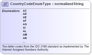 XSD Diagram of CountryCodeEnumType in schema codelists_xsd (HR-XML - Human Resources XML)