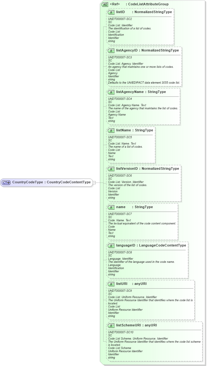 XSD Diagram of CountryCodeType in schema fields_xsd (HR-XML - Human Resources XML)
