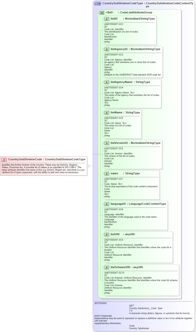 XSD Diagram of CountrySubDivisionCode in schema fields_xsd1 (HR-XML - Human Resources XML)