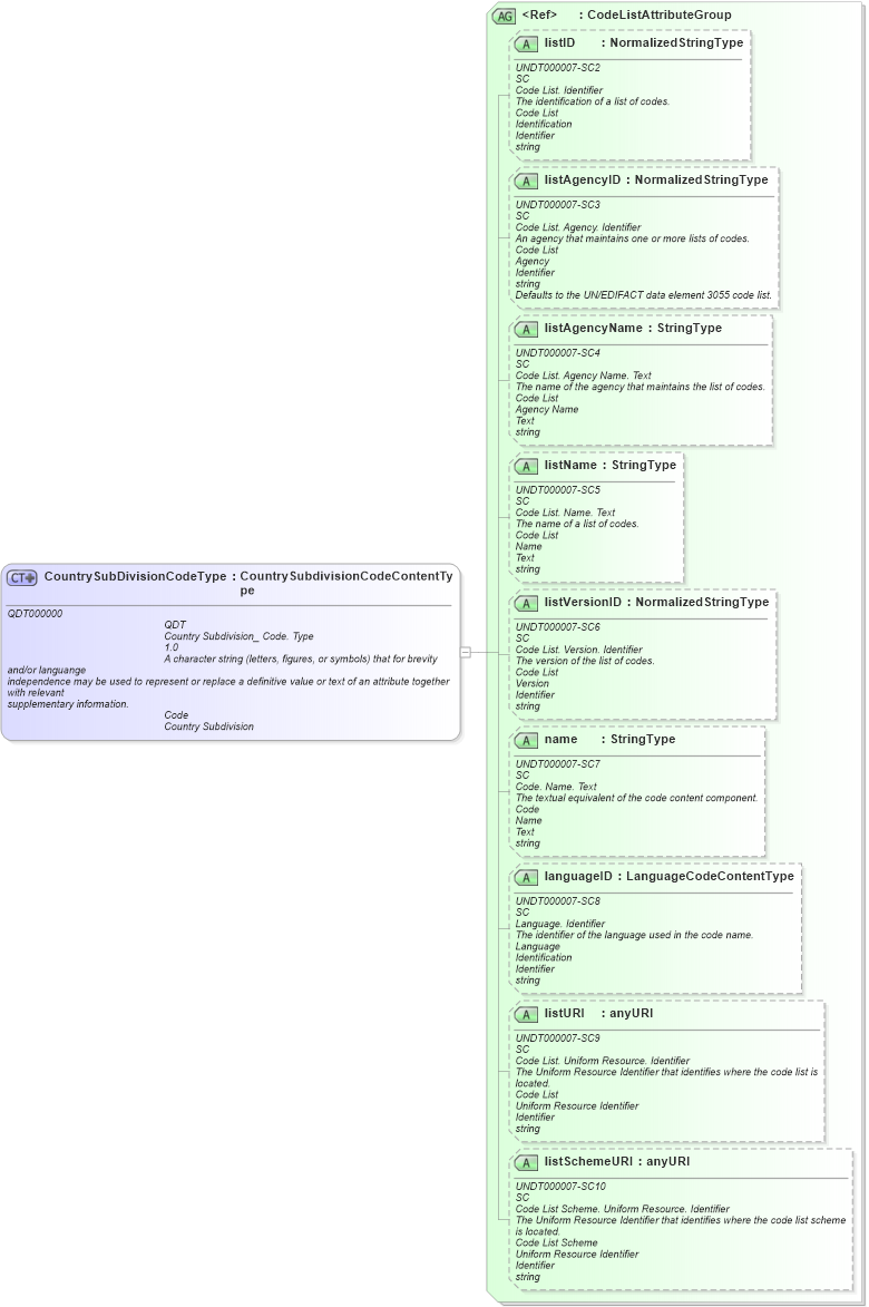 XSD Diagram of CountrySubDivisionCodeType in schema fields_xsd1 (HR-XML - Human Resources XML)