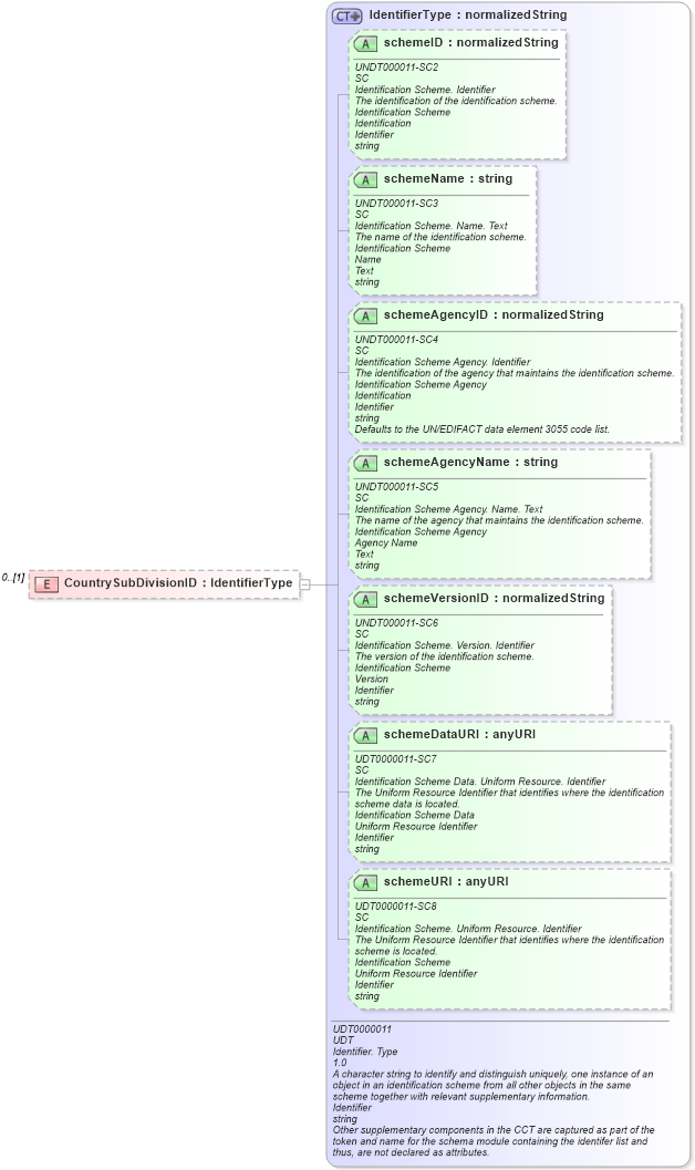 XSD Diagram of CountrySubDivisionID in schema reusableaggregatebusinessinformationentity_xsd (HR-XML - Human Resources XML)