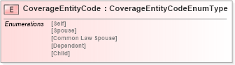 XSD Diagram of CoverageEntityCode in schema fields_xsd (HR-XML - Human Resources XML)