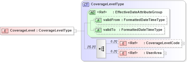 XSD Diagram of CoverageLevel in schema components_xsd (HR-XML - Human Resources XML)