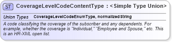 XSD Diagram of CoverageLevelCodeContentType in schema codelists_xsd (HR-XML - Human Resources XML)