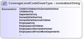 XSD Diagram of CoverageLevelCodeEnumType in schema codelists_xsd (HR-XML - Human Resources XML)