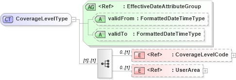 XSD Diagram of CoverageLevelType in schema components_xsd (HR-XML - Human Resources XML)