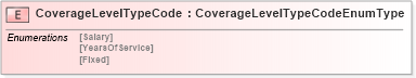 XSD Diagram of CoverageLevelTypeCode in schema fields_xsd (HR-XML - Human Resources XML)