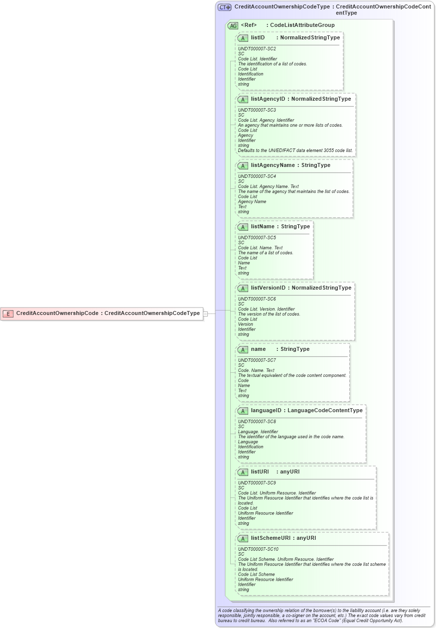 XSD Diagram of CreditAccountOwnershipCode in schema fields_xsd (HR-XML - Human Resources XML)