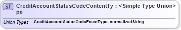 XSD Diagram of CreditAccountStatusCodeContentType in schema codelists_xsd (HR-XML - Human Resources XML)