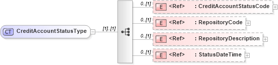 XSD Diagram of CreditAccountStatusType in schema creditresult_xsd (HR-XML - Human Resources XML)