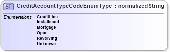 XSD Diagram of CreditAccountTypeCodeEnumType in schema codelists_xsd (HR-XML - Human Resources XML)