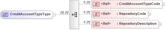XSD Diagram of CreditAccountTypeType in schema creditresult_xsd (HR-XML - Human Resources XML)