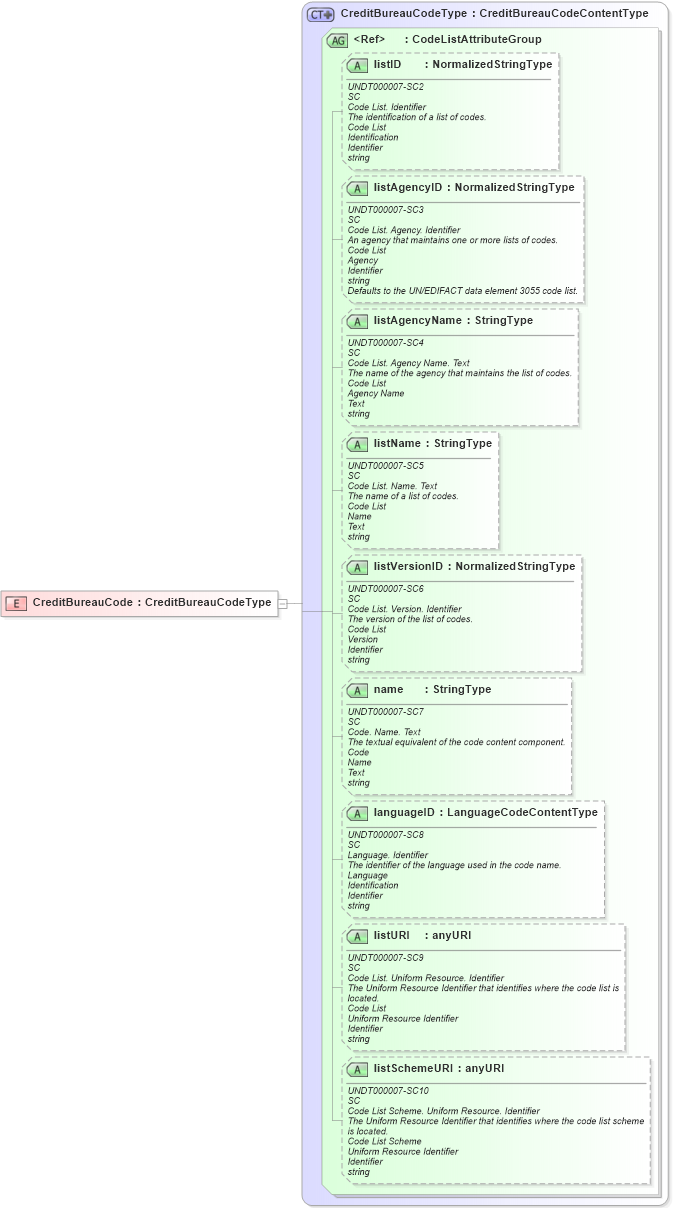 XSD Diagram of CreditBureauCode in schema fields_xsd (HR-XML - Human Resources XML)